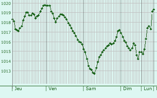 Graphe de la pression atmosphrique prvue pour Pvoa de Varzim