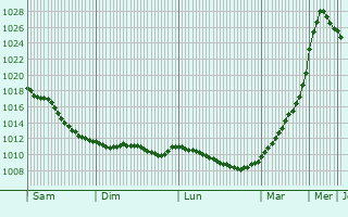 Graphe de la pression atmosphrique prvue pour Sigulda