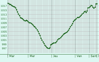 Graphe de la pression atmosphrique prvue pour Angeot