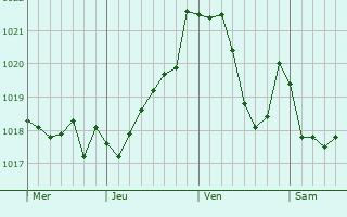 Graphe de la pression atmosphérique prévue pour Los Corrales de Buelna