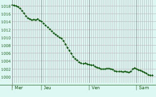 Graphe de la pression atmosphrique prvue pour Montreuil-la-Cambe