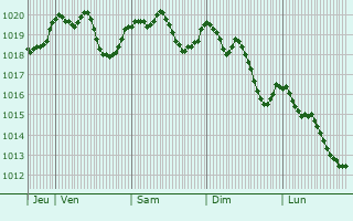 Graphe de la pression atmosphrique prvue pour Sigale