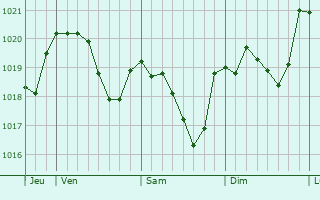 Graphe de la pression atmosphérique prévue pour Bogny-Sur-Meuse