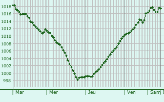 Graphe de la pression atmosphrique prvue pour Villy-en-Trodes