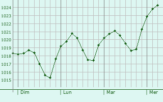 Graphe de la pression atmosphérique prévue pour Gelnhausen