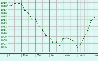 Graphe de la pression atmosphrique prvue pour Arruda dos Vinhos