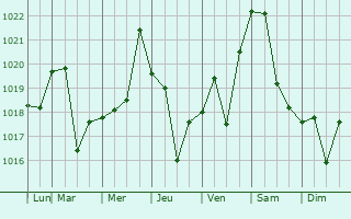 Graphe de la pression atmosphrique prvue pour Cabrero