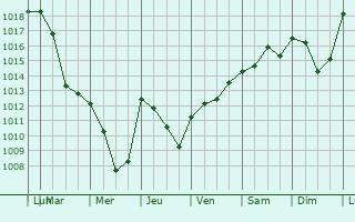 Graphe de la pression atmosphrique prvue pour Jacob-Bellecombette