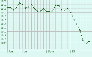 Graphe de la pression atmosphérique prévue pour Ajaccio