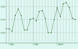 Graphe de la pression atmosphrique prvue pour Villa Verucchio