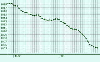 Graphe de la pression atmosphrique prvue pour Abancourt
