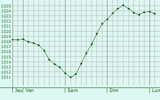 Graphe de la pression atmosphrique prvue pour Gornyatskiy
