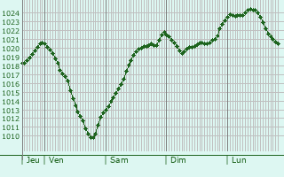 Graphe de la pression atmosphrique prvue pour Schwetzingen
