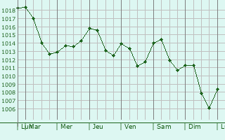 Graphe de la pression atmosphrique prvue pour Vhringen