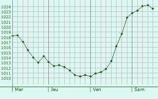 Graphe de la pression atmosphérique prévue pour Guben