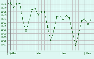Graphe de la pression atmosphérique prévue pour Monjas