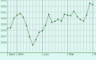 Graphe de la pression atmosphérique prévue pour Bruckmühl