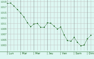 Graphe de la pression atmosphrique prvue pour Saint-Frajou