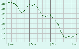 Graphe de la pression atmosphérique prévue pour Leihof