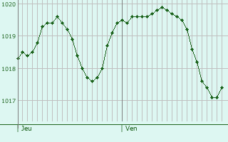 Graphe de la pression atmosphrique prvue pour Ozzano dell