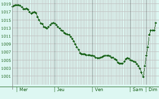 Graphe de la pression atmosphrique prvue pour Arleuf