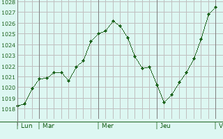 Graphe de la pression atmosphérique prévue pour Herne