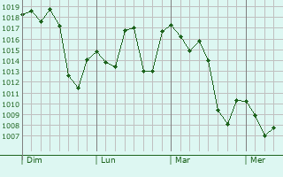 Graphe de la pression atmosphérique prévue pour San Agustín de Valle Fértil