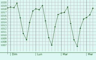 Graphe de la pression atmosphérique prévue pour Longonjo