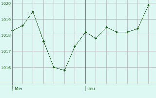 Graphe de la pression atmosphrique prvue pour Cahuzac-sur-Vre