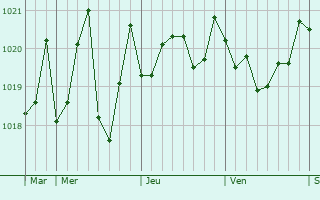 Graphe de la pression atmosphérique prévue pour Argentona