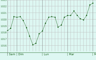 Graphe de la pression atmosphérique prévue pour Buchloe
