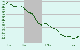 Graphe de la pression atmosphrique prvue pour vreux