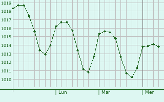 Graphe de la pression atmosphérique prévue pour Gotse Delchev