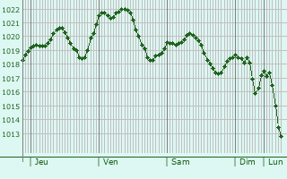 Graphe de la pression atmosphrique prvue pour Mtszalka