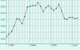 Graphe de la pression atmosphérique prévue pour Villers-en-Argonne Graphe de la pression atmosphérique prévue pour Villers-en-Argonne