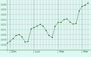 Graphe de la pression atmosphérique prévue pour Boult-sur-Suippe