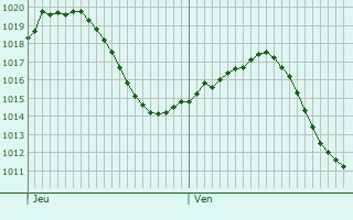 Graphe de la pression atmosphrique prvue pour Villa del Prado