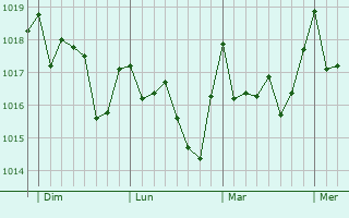 Graphe de la pression atmosphérique prévue pour Fuengirola
