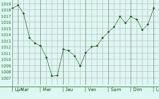 Graphe de la pression atmosphrique prvue pour Saint-Jean-de-Gonville