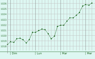 Graphe de la pression atmosphérique prévue pour Tournai