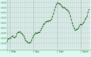 Graphe de la pression atmosphrique prvue pour Anville