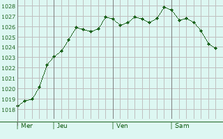 Graphe de la pression atmosphérique prévue pour Carville