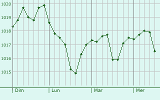 Graphe de la pression atmosphérique prévue pour Bréchaumont Graphe de la pression atmosphérique prévue pour Bréchaumont
