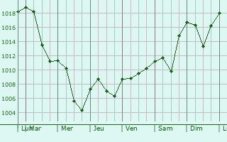 Graphe de la pression atmosphrique prvue pour Geltendorf