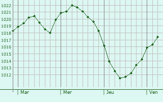 Graphe de la pression atmosphérique prévue pour Brieselang