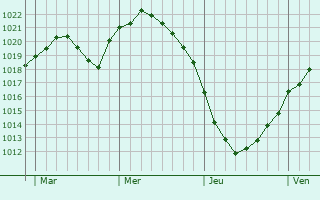 Graphe de la pression atmosphérique prévue pour Groß Kreutz