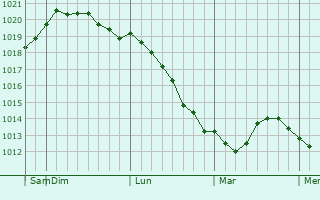 Graphe de la pression atmosphérique prévue pour Kuressaare
