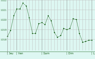 Graphe de la pression atmosphrique prvue pour Bkscsaba