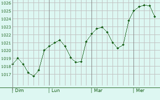 Graphe de la pression atmosphérique prévue pour Eschweiler-lès-Rodenbourg