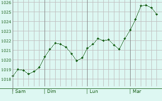 Graphe de la pression atmosphérique prévue pour Luumäki